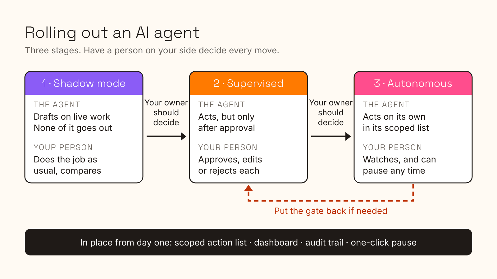 Diagram of an AI agent rollout in three stages, left to right. Shadow mode: the agent drafts, a person does the work and compares. Supervised: the agent acts after a person approves each action. Autonomous: the agent acts inside its scoped action list while a person watches and can pause. Between each pair of stages is a gate marked 'Your owner should decide'. A return arrow from autonomous back to supervised reads 'Put the gate back if needed'. A bar along the bottom lists what is in place from day one: scoped action list, dashboard, audit trail, one-click pause.