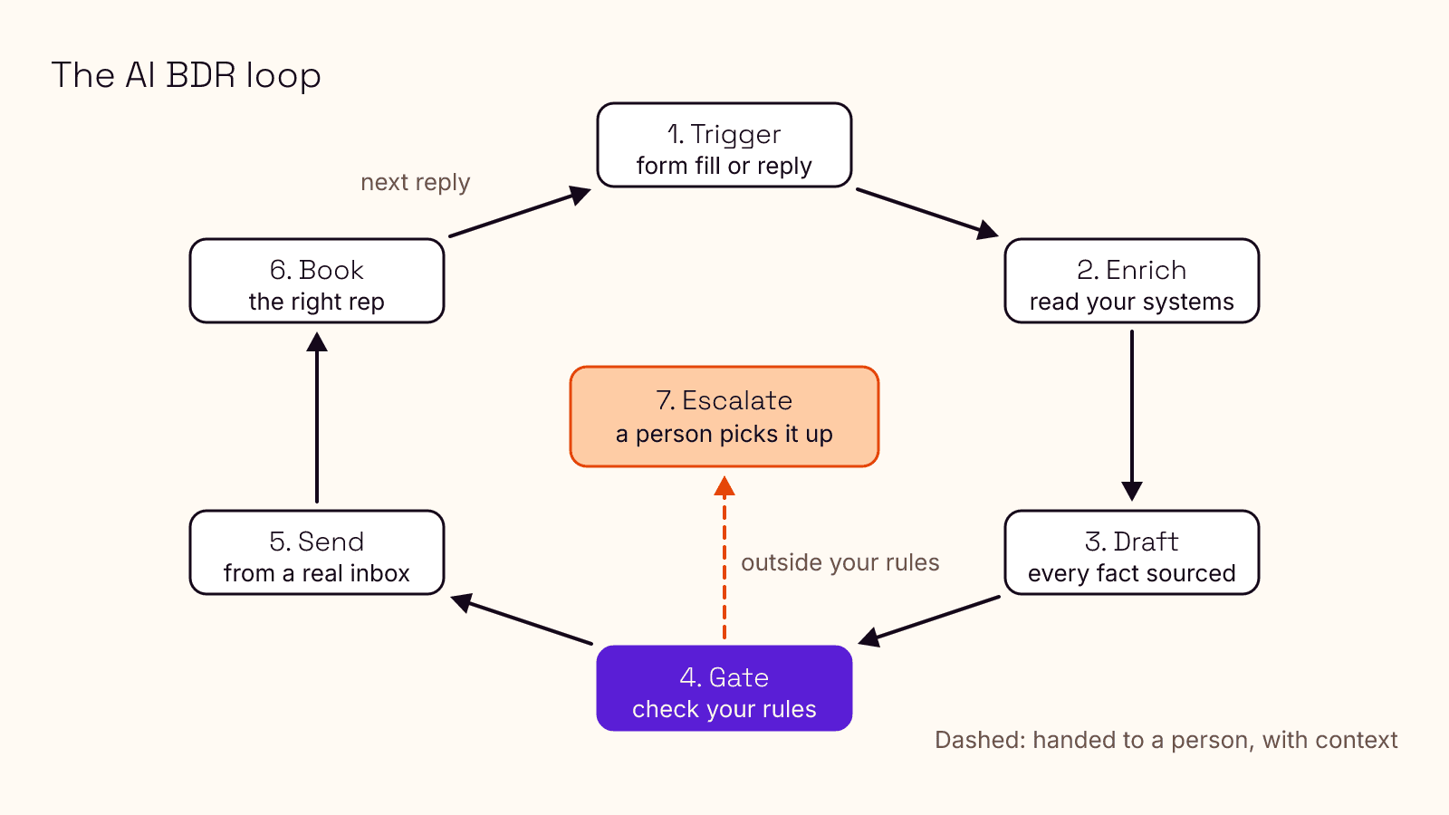 A cycle diagram of the seven steps an AI BDR agent runs on each lead. Six steps form a loop: trigger, enrich, draft, gate, send, book, with an arrow labeled next reply returning from book to trigger. A dashed branch labeled outside your rules leaves the gate for the seventh step, escalate, drawn in the center, where a person picks up the thread.