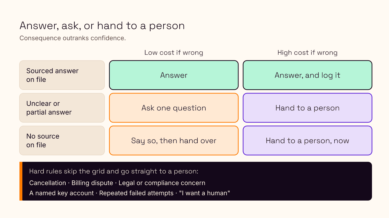 A grid that routes an incoming support message. One axis asks how well the agent can ground its answer: a sourced answer on file, an unclear or partial answer, or no source at all. The other axis asks what a wrong answer would cost, low or high. With low cost, a sourced answer is sent, an unclear one gets one clarifying question, and a missing source is admitted before handing over. With high cost, a sourced answer is sent and logged for review, and everything else goes to a person. A strip along the bottom lists the hard rules that skip the grid and go straight to a person: cancellation, billing dispute, legal or compliance concern, a named key account, repeated failed attempts, and a customer asking for a human.