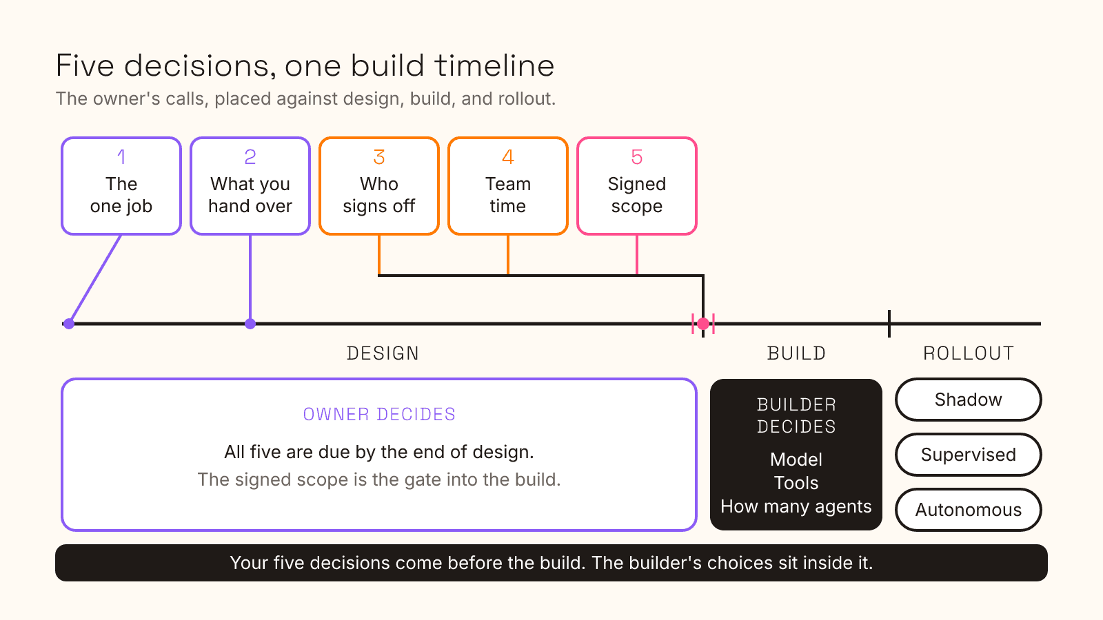 A build timeline in three phases: design, build, and rollout. Five numbered decision cards sit above the design phase: the one job, what you hand over, who signs off, team time, and the signed scope. The first card connects to the start of design and the second to a point early in design; the last three join one line that meets the timeline at the gate between design and build. Below the timeline, an owner lane under design says all five are due by the end of design. A dark builder lane under build lists the model, the tools, and how many agents. Under rollout, three identical labels list the stages: shadow, supervised, and autonomous. A footer reads: your five decisions come before the build, and the builder's choices sit inside it.