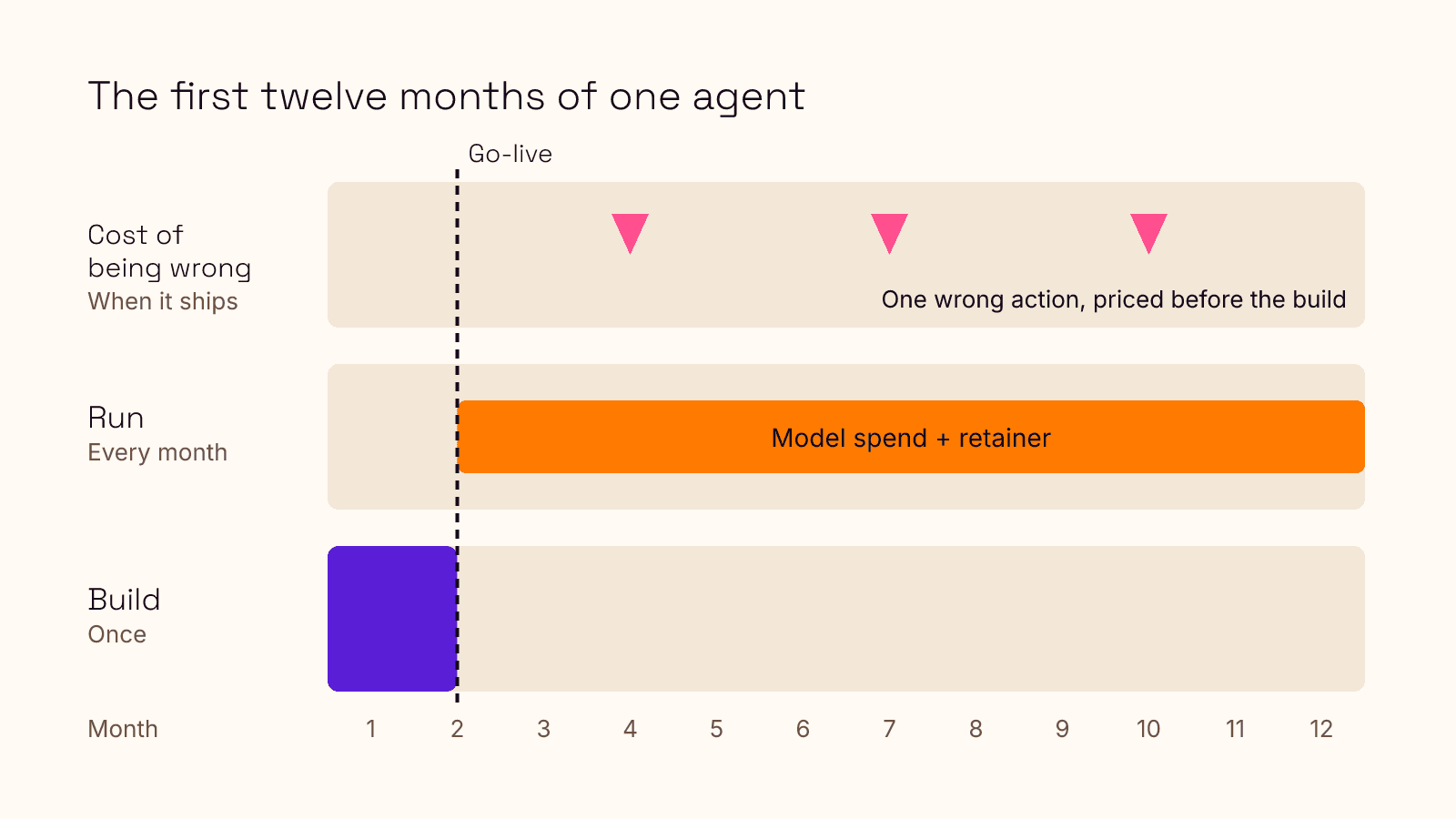 Diagram of an AI agent's first twelve months as three stacked cost bands on a shared timeline. The bottom band, build, is a single block spanning month one and part of month two, ending at a marker labeled go-live. The middle band, run, starts at go-live and continues flat across every remaining month, labeled model spend plus retainer. The top band, cost of being wrong, is empty except for a few small marks after go-live, labeled: one wrong action, priced before the build. No dollar figures appear.